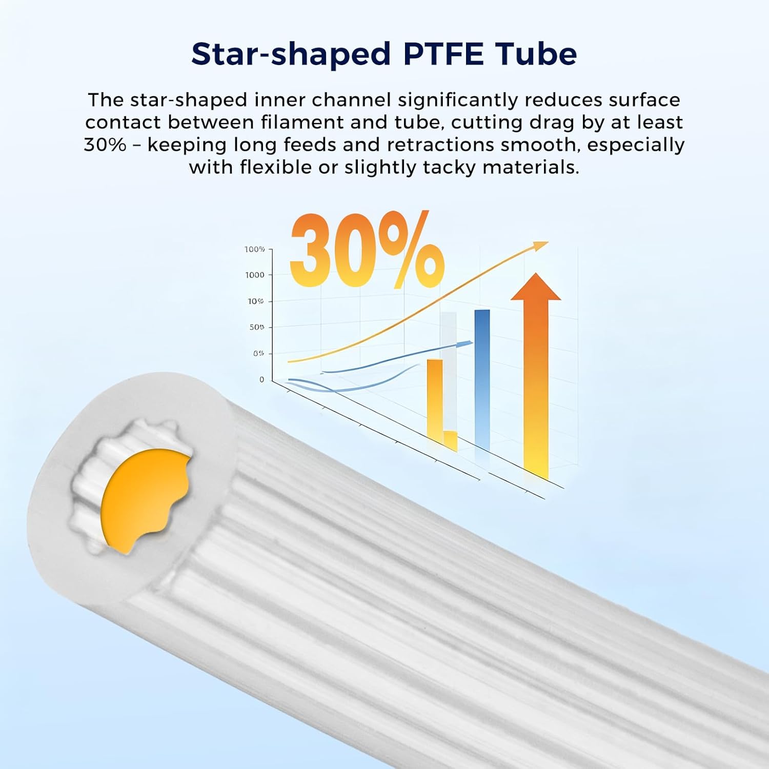 Star-Shape PTFE Tube Filament  - đánh giá và giá Bowden Tube